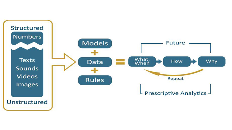 Illustration for article titled How Prescriptive Analytics Could Harness Big Data to See the Future